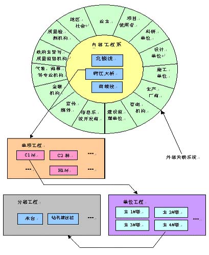 苏通大桥项目管理的系统化思想(图)的详细内容